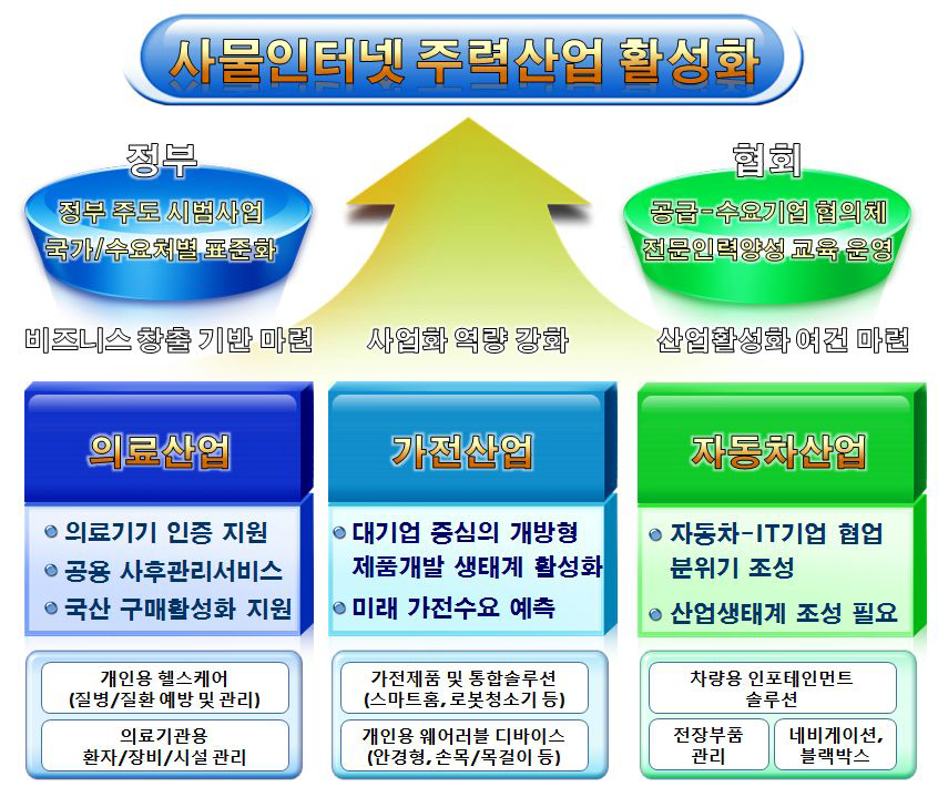 사물인터넷 주력산업 활성화를 위한 협의회 결과 요약