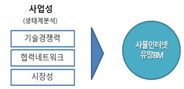 사물인터넷 유망BM 도출 프로세스