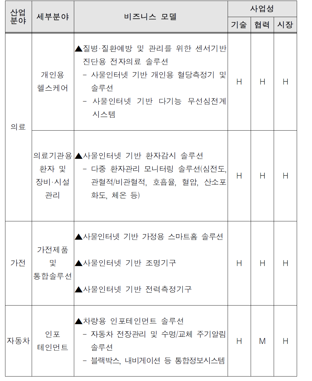 국내 사물인터넷 유망 BM 목록