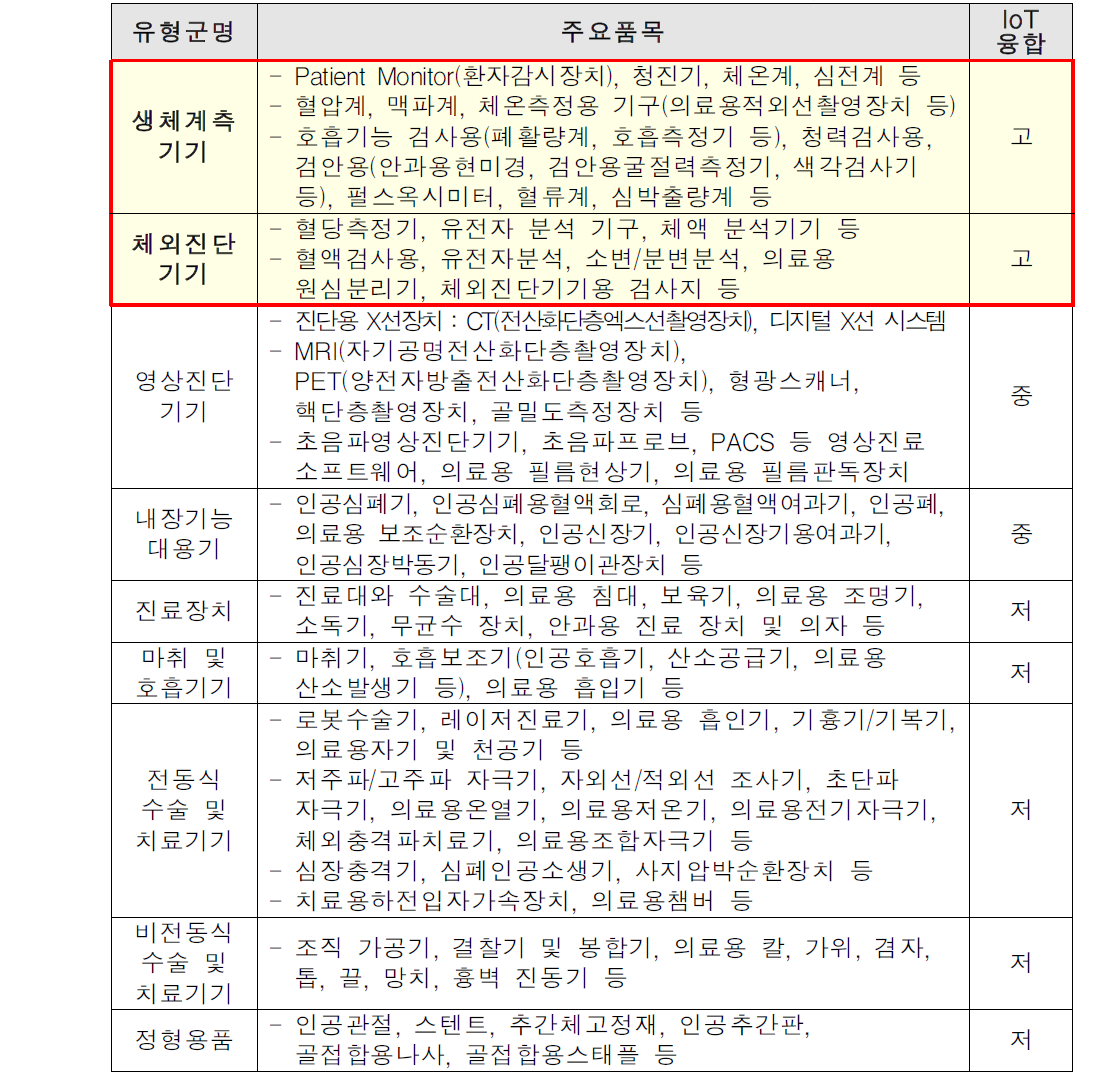 의료기기 유형별 품목 및 사물인터넷 융합가능정도(센서,통신기능 활성정도)