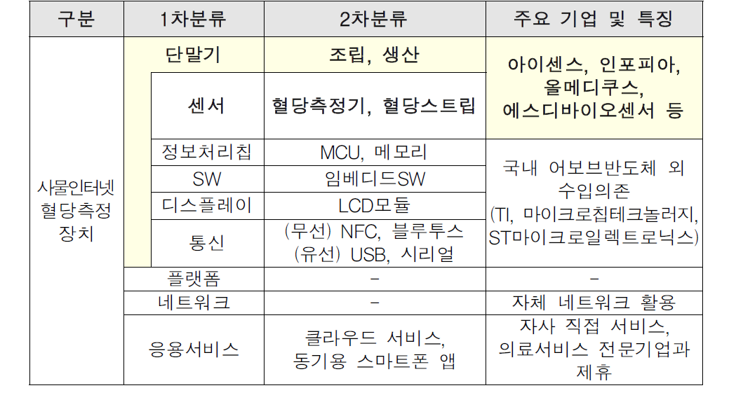 국내 사물인터넷 혈당측정장치 제조 Valuechain(안)