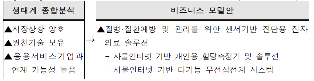 국내 사물인터넷 의료기기 유망 비즈니스 모델안(개인 헬스케어)