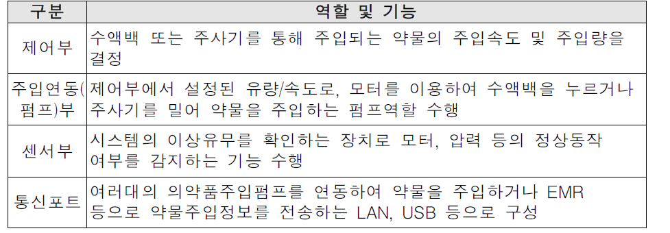 의약품자동주입기 구성별 역할 및 기능