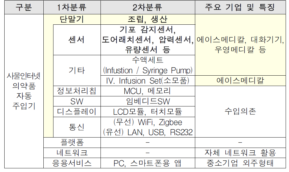 국내 사물인터넷 의약품자동주입기 제조 Valuechain(안)