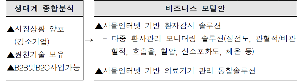 국내 사물인터넷 의료기기 유망 비즈니스 모델안(의료기관용)