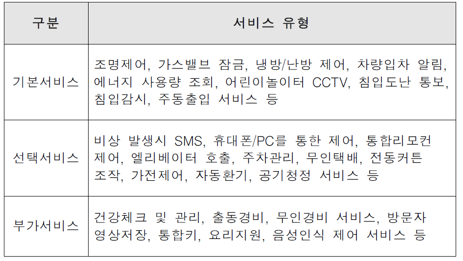 국내 신규 공동주택 스마트홈 서비스 유형