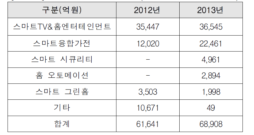 국내 스마트홈 시장규모(자료 :스마트홈산업협회)