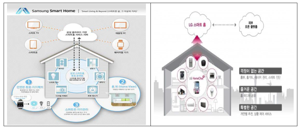 국내 주요 가전 제조사별 스마트홈 솔루션