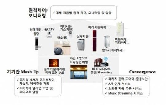 SKT사물인터넷 기반 스마트홈 서비스 예시