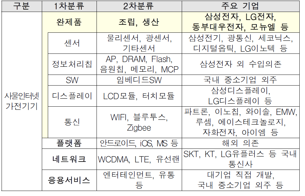 사물인터넷 가전기기의 제조 Valuechain