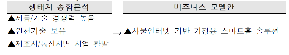 국내 사물인터넷 가전산업 비즈니스 모델안