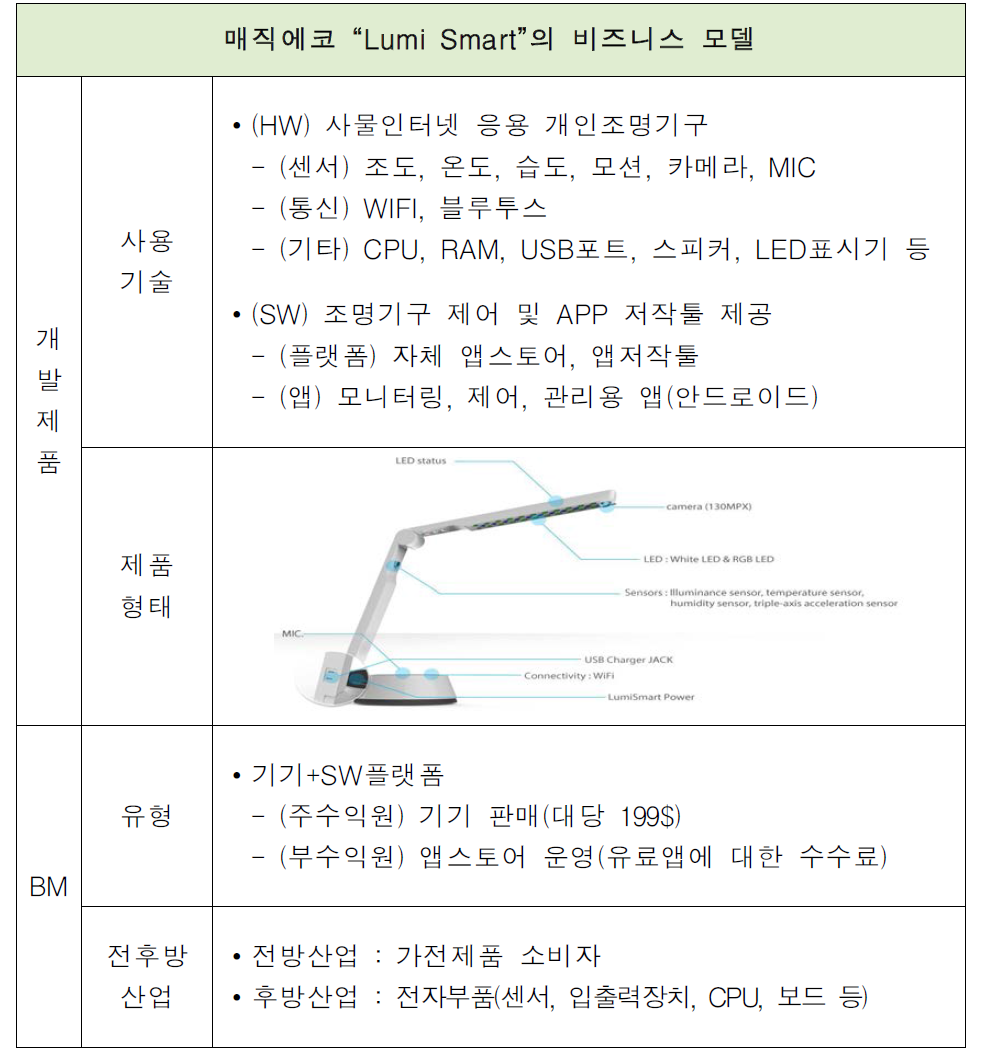 매직에코의 루미스마트 비즈니스 모델