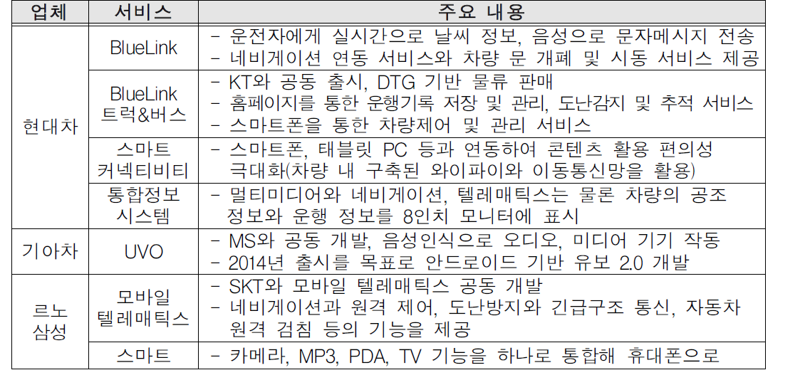 국내 주요 자동차 기업의 인포테인먼트 서비스 제공현황 (자료 :NIPA)