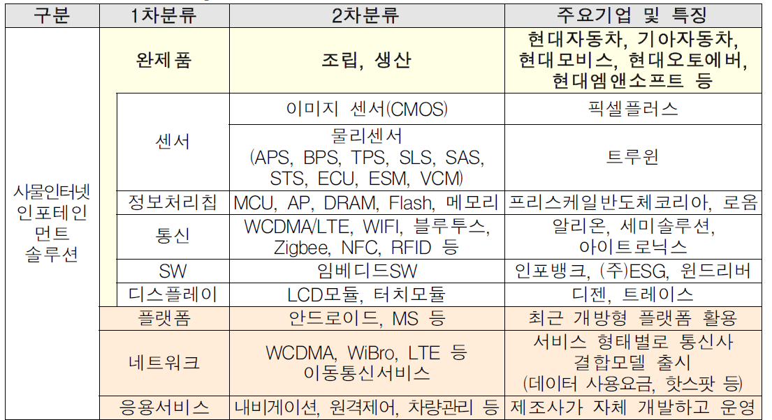 국내 인포테인먼트 시스템의 제조 Valuechain