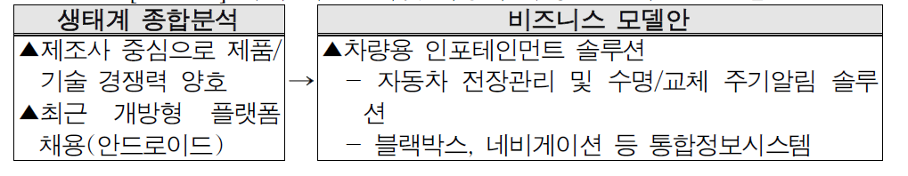 국내 사물인터넷 자동차 유망 비즈니스 모델안