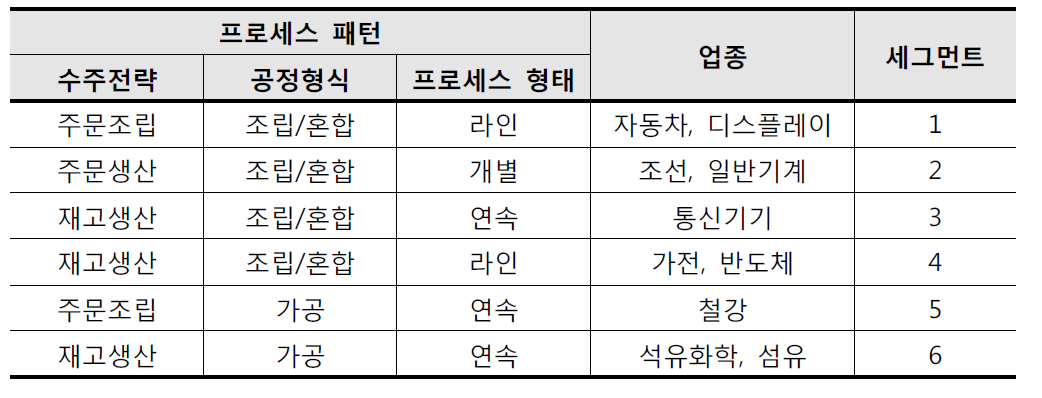 프로세스 패턴을 기준으로 한 세그먼트 분류