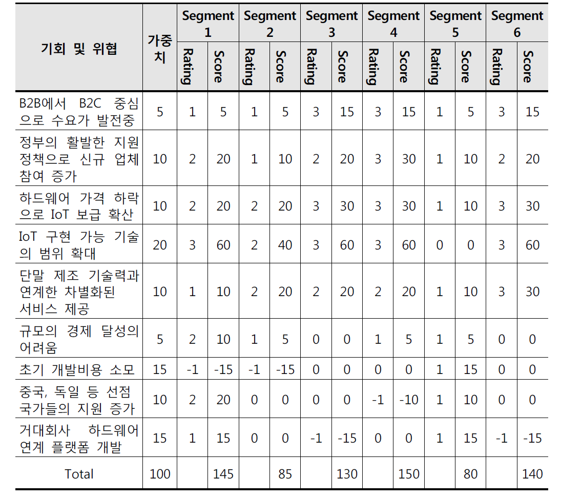 포지셔닝을 위한 점수 할당 결과 표 (기회 및 위협)