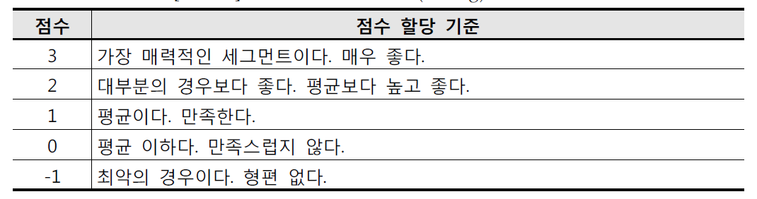 기회 및 위협 점수(Rating)할당 기준