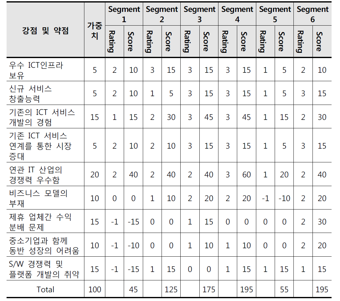 포지셔닝을 위한 점수 할당 결과 표 (강점 및 약점)