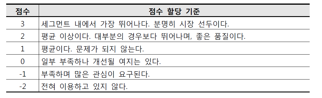 강점 및 약점의 점수(Rating)할당 기준