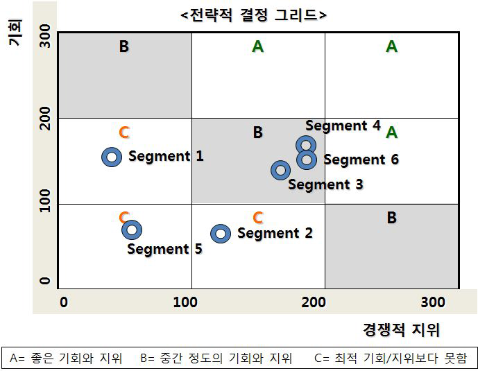 전략적 결정 그리드 포지셔닝