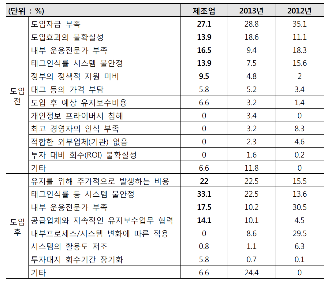 RFID,M2M 도입 전후의 애로사항