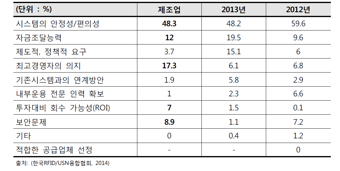 RFID,M2M의 도입 시 고려사항