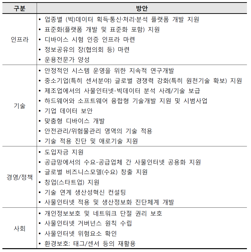 제조업의 사물인터넷 활성화 방안