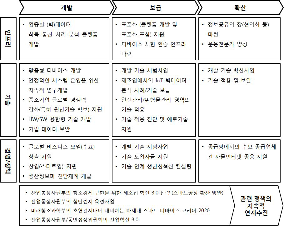 개발-보급-확산 단계별 방안 재구성