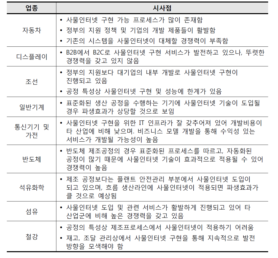 사물인터넷 활용에 대한 업종별 시사점