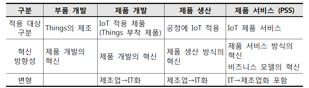 사물인터넷 적용 대상과 혁신 방향성의 관계