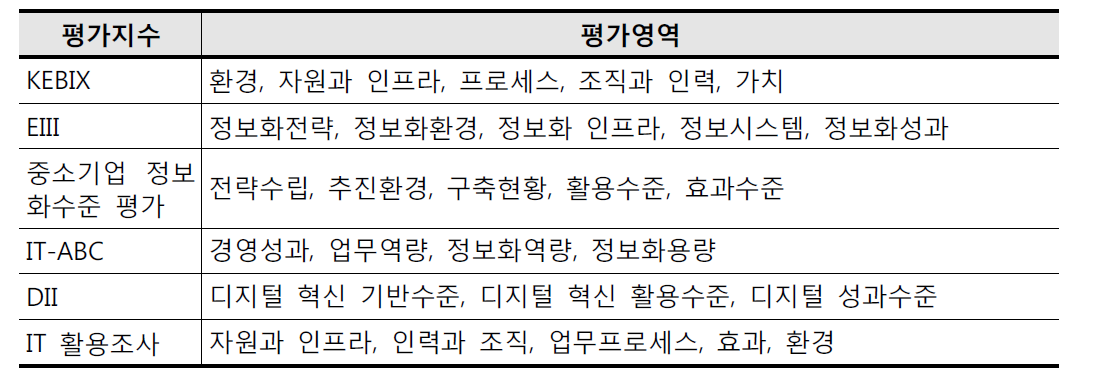 국내 주요 정보화수준 평가지수 및 평가영역