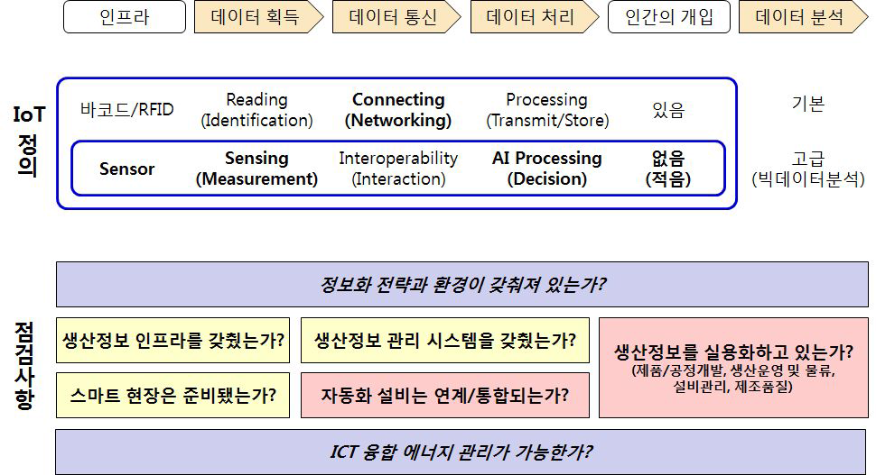 사물인터넷 정의 및 데이터 관리 절차를 고려한 생산정보화 점검사항