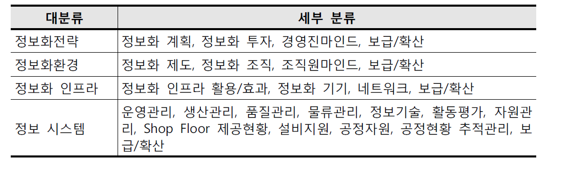 생산정보화 수준 평가지표의 예