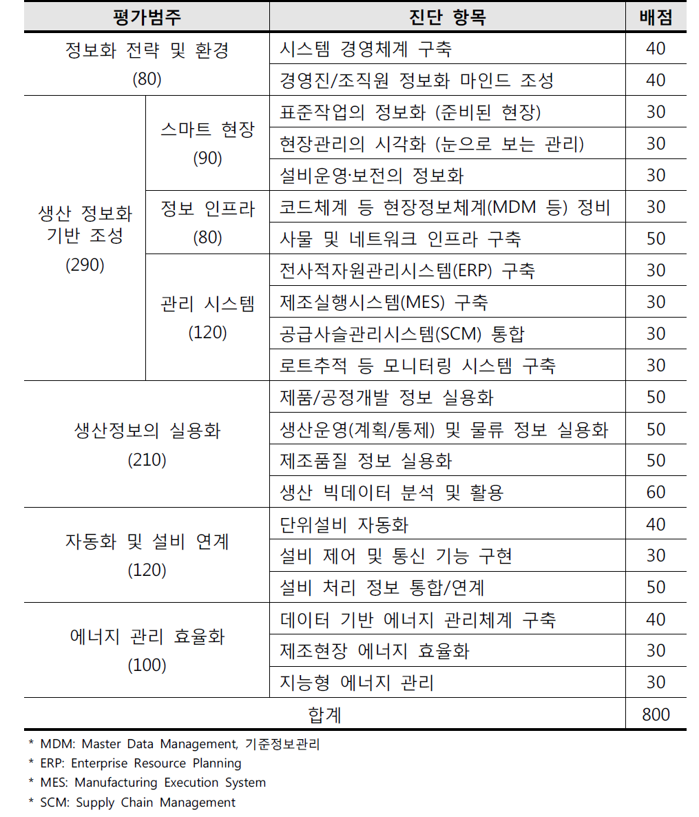 사물인터넷 적용 및 생산정보화 진단 체계의 예