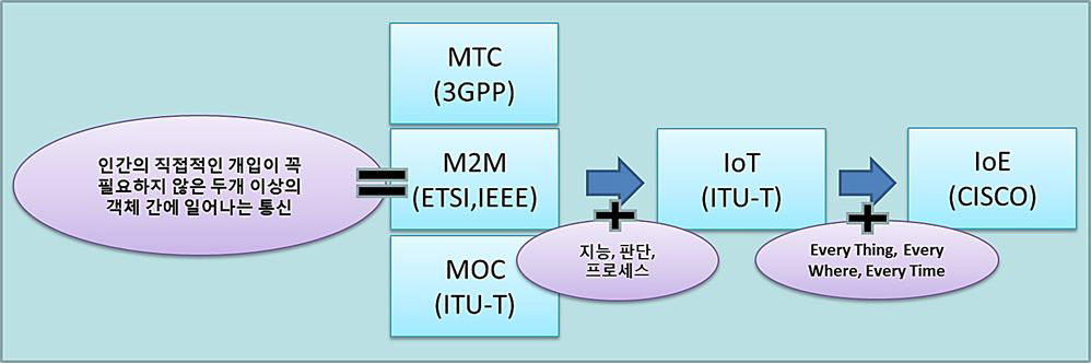 주요 기관별 IoT의미로 사용되는 용어정리