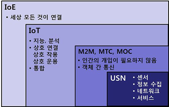 IoT정의 공통점과 차이점 분석