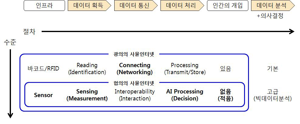 데이터 관리 절차와 수준 관점의 IoT정의 구분