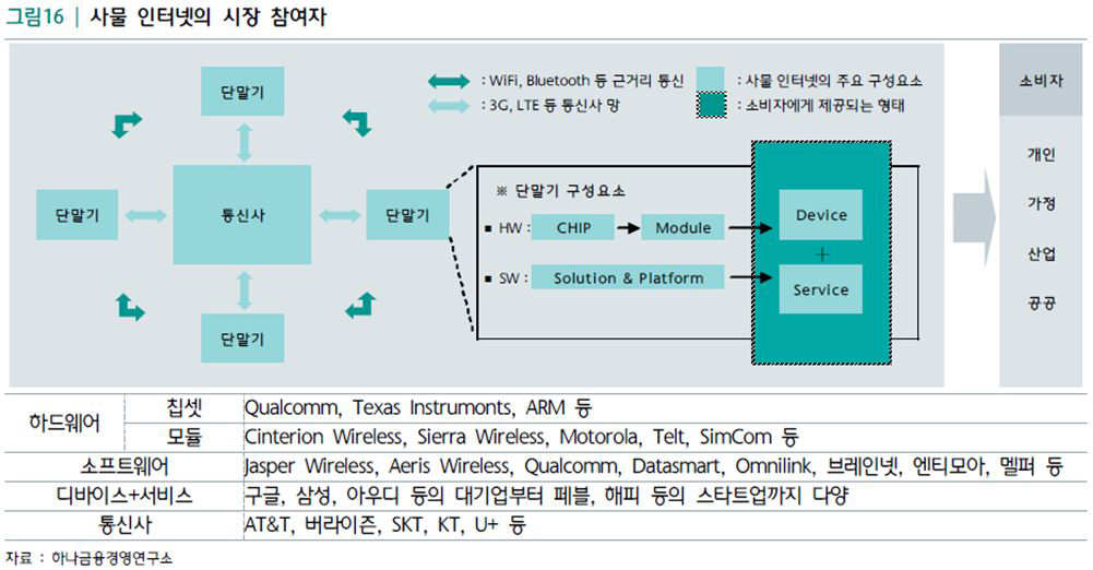 IoT시장 참여자 (하나금융경영연구소,2014)