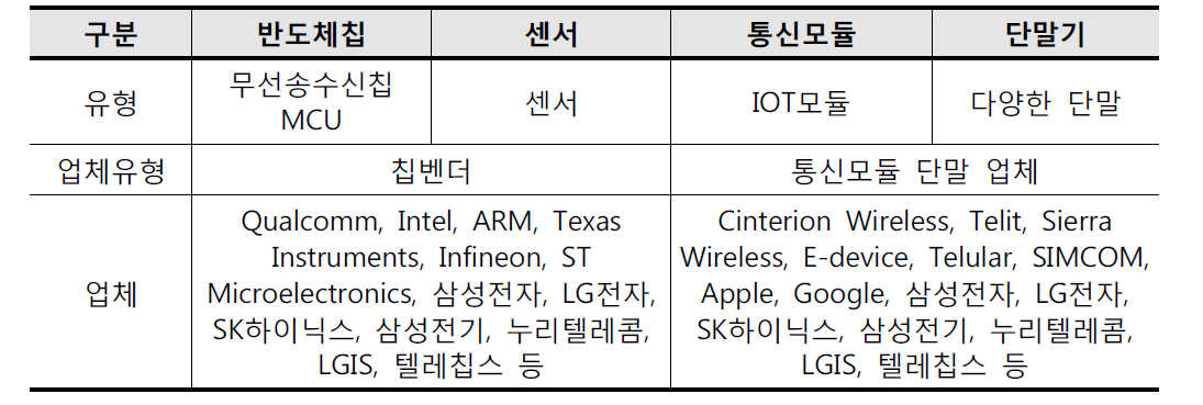 IoT디바이스 생태계 구성