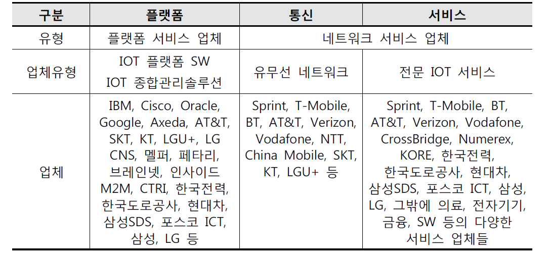 IoT서비스 생태계 구성