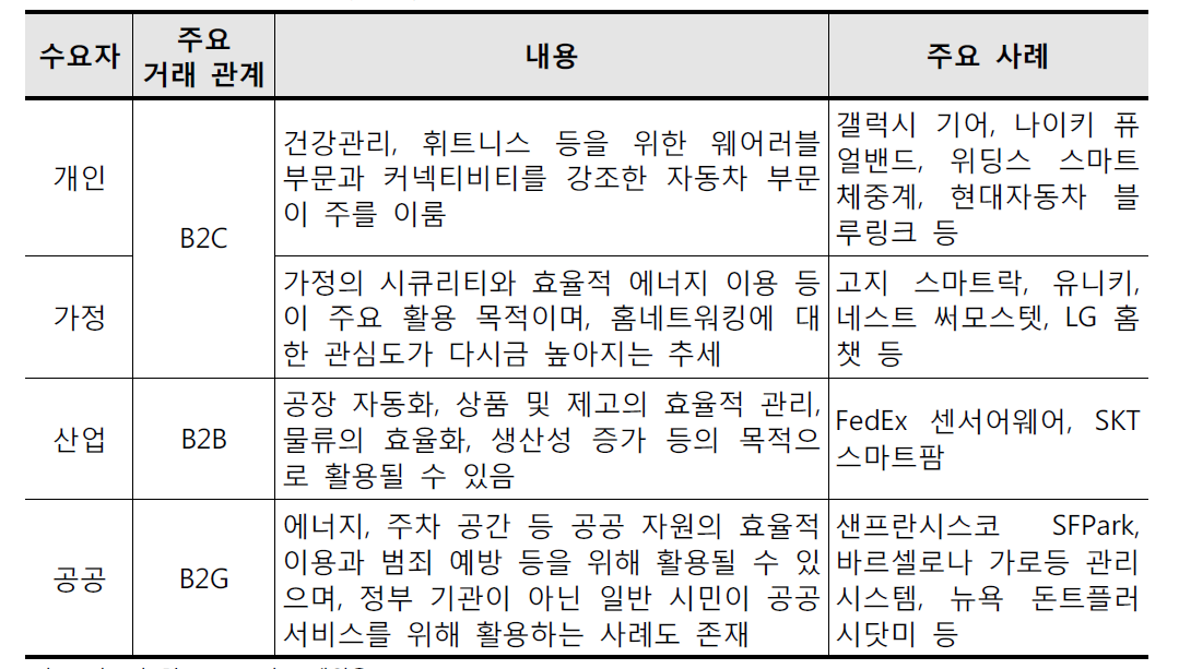 적용(수요)분야 측면의 IoT거래 관계 구분 및 사례