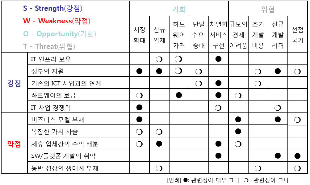 국내 사물인터넷 산업의 상관성 분석