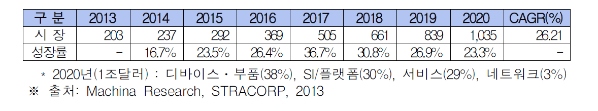 세계 사물인터넷 시장(2013～2020,단위:십억달러)