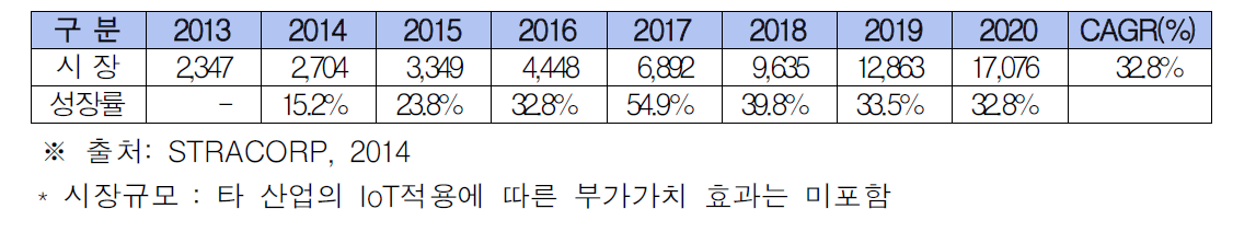 국내 사물인터넷 시장(2013∼2020,단위:십억원)