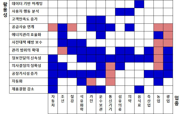 사례 조사를 통한 사물인터넷 활용성 평가