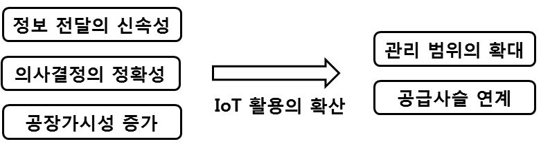 사물인터넷 활용성의 확산 추이