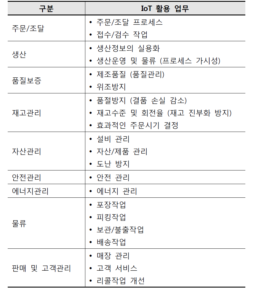 IoT활용 대상 업무의 구분