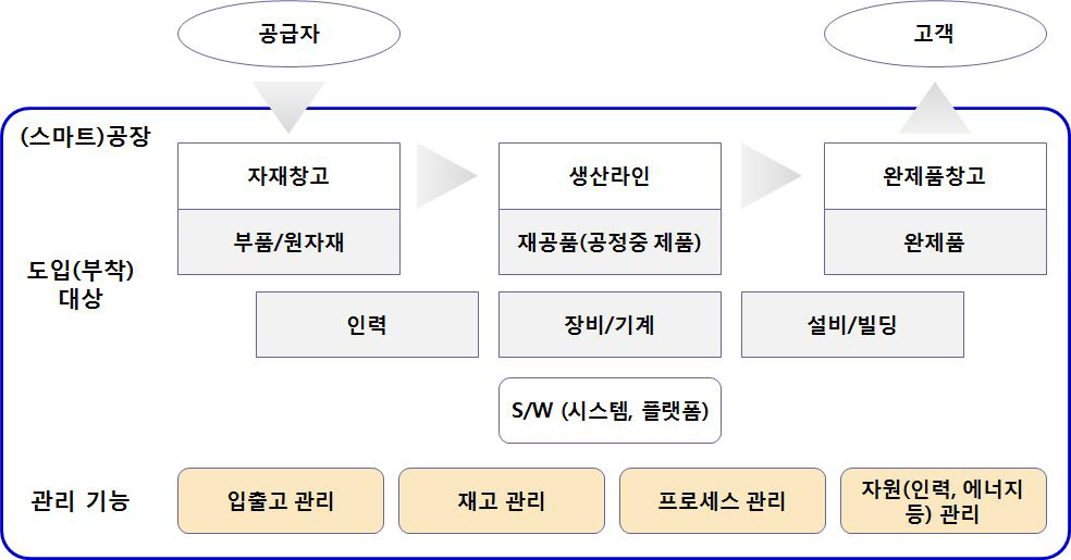 제조업에서 IoT도입 대상과 관련된 관리 기능