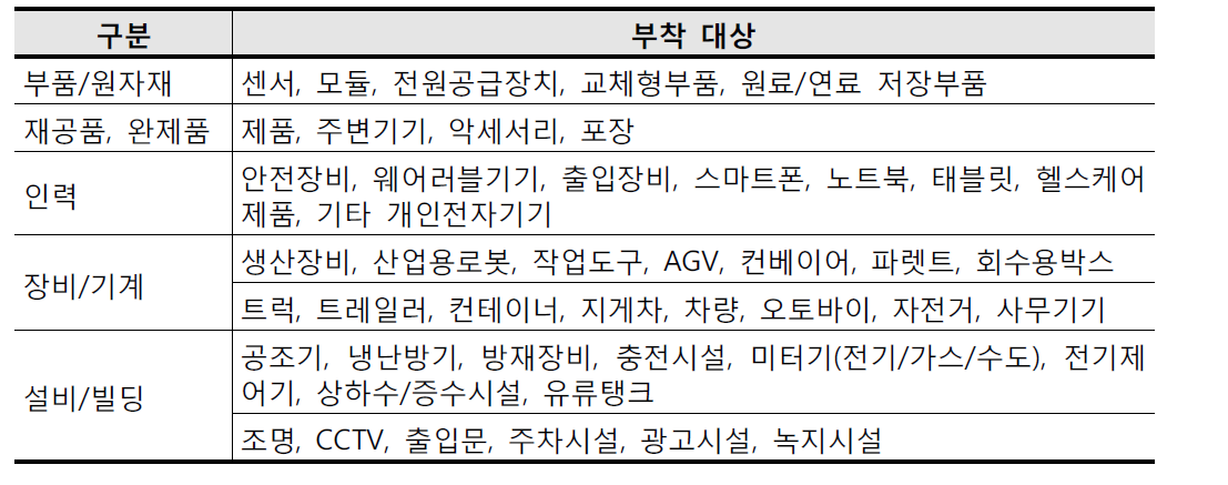 제조현장의 도입 및 부착 가능 대상